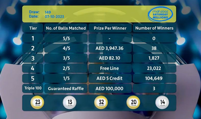 Mahzooz Saturday Millions’ 149th draws results announced: 129,536 winners were awarded AED 1,929,015!