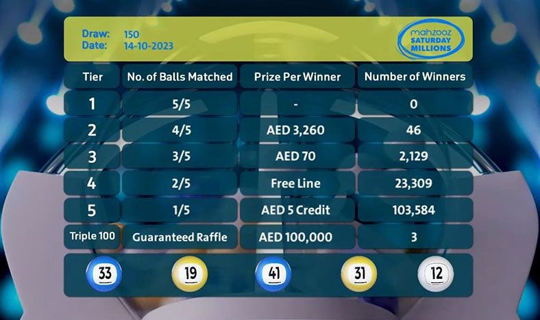 Mahzooz Saturday Millions’ 150th draws results announced: 129,068 winners were awarded AED 1,933,735!