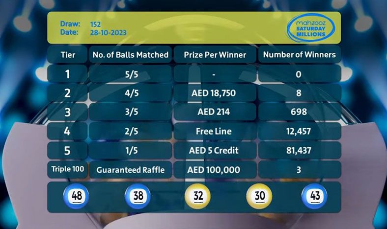 Mahzooz Saturday Millions’ 152nd draws results announced: 94,600 winners were awarded AED 1,443,180!