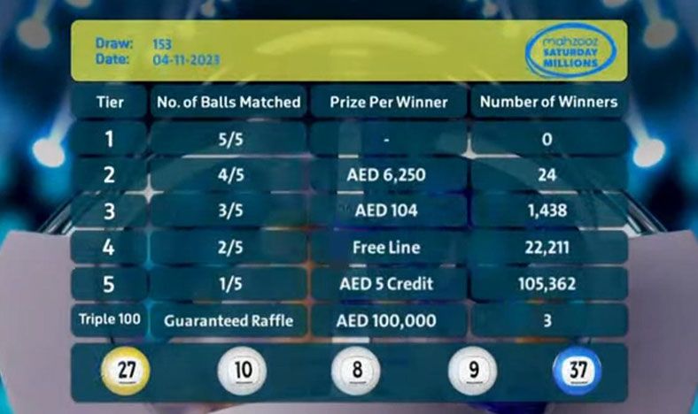 Mahzooz Saturday Millions’ 153rd draws results announced: 129,035 winners were awarded AED 1,904,195!