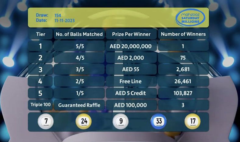A new Mahzooz multimillionaire is made! Top prize of AED 20,000,000 claimed in 154th draws!