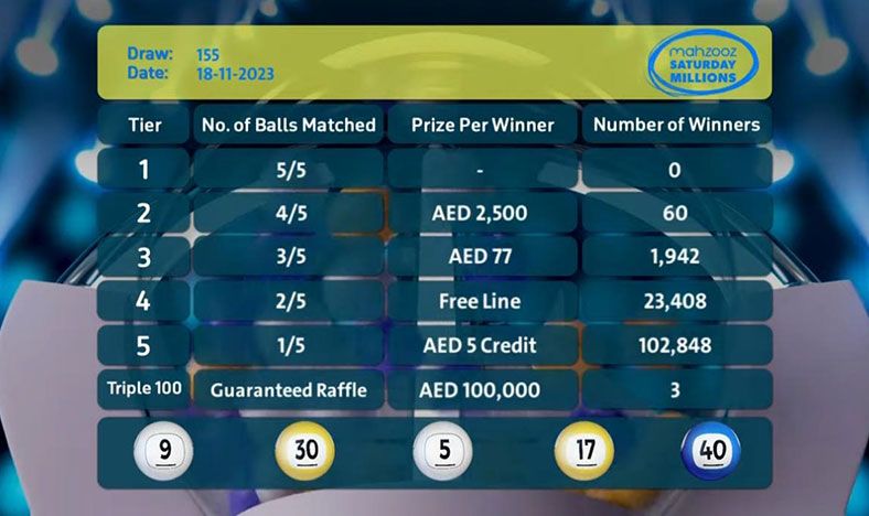 Mahzooz Saturday Millions’ 155th draws results announced: 128,261 winners were awarded AED 1,933,520