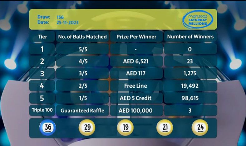 Mahzooz Saturday Millions’ 156th draws results announced: 119,408 winners were awarded AED 1,775,295
