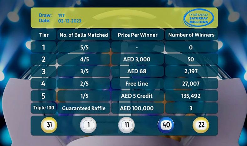Mahzooz Saturday Millions’ 157th draws results announced: 164,749 winners were awarded AED2,222,705