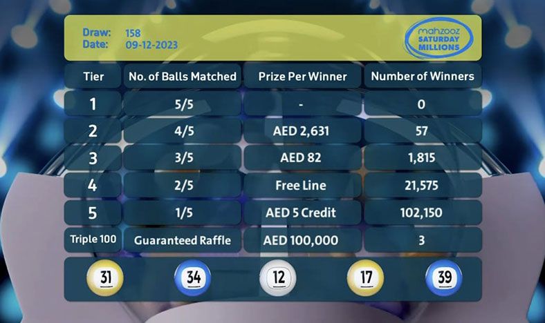 Mahzooz Saturday Millions’ 158th draws results announced: 125,600 winners were awarded AED 1,865,875
