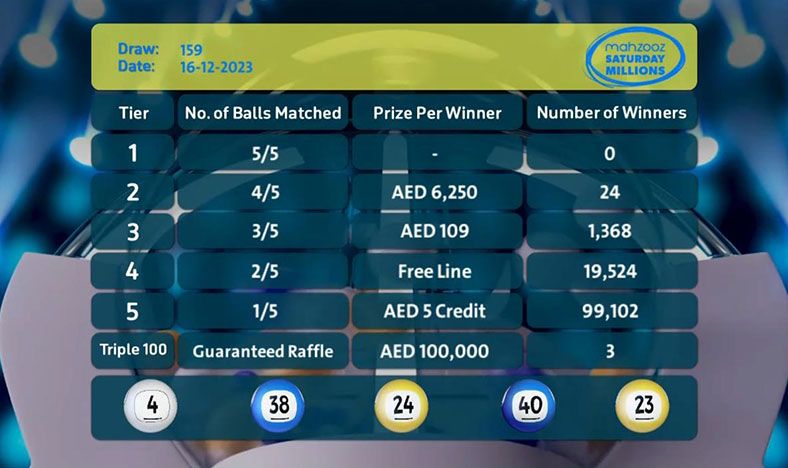 Mahzooz Saturday Millions’ 159th draws results announced: 120,021 winners were awarded AED 1,778,850